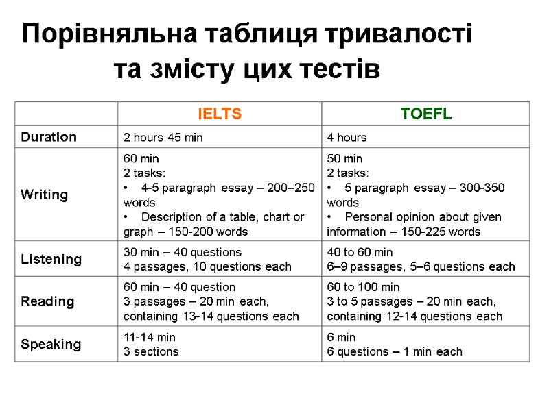 Порівняльна таблиця тривалості та змісту цих тестів